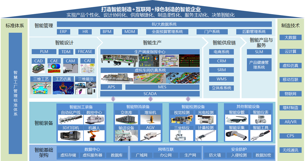 智慧工场管理标准体系