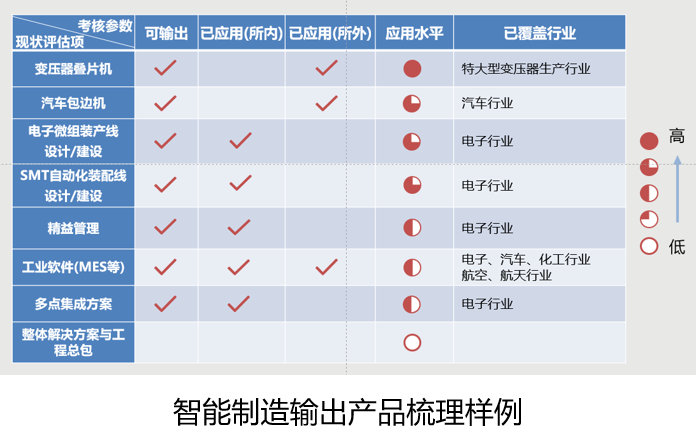 智能制造输出产品梳理样例