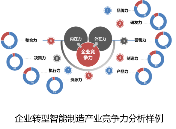 企业转型智能制造产业竞争力分析样例