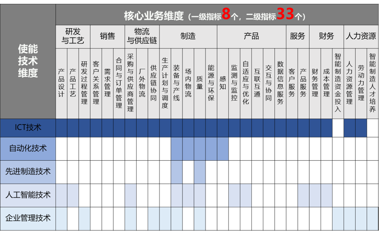 评估诊断