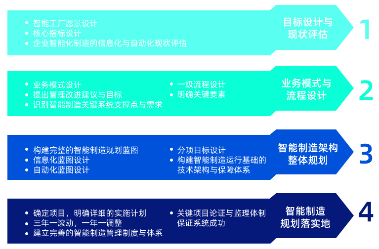 e-works 智能工厂咨询设计与规划方法论