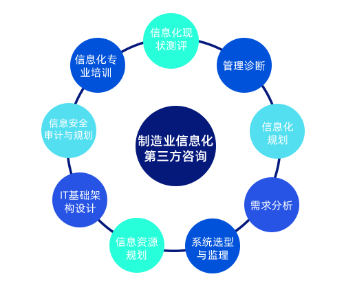 制造业信息化第三方咨询