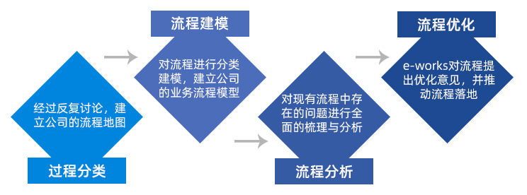 流程梳理与优化