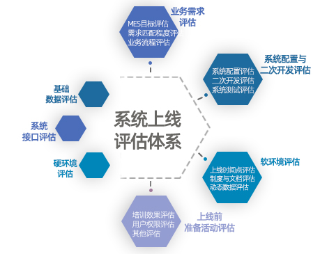 系统上线评估体系