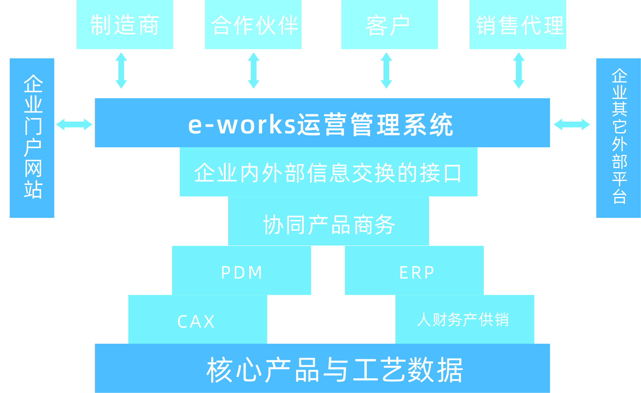 e-works 运营管理系统介绍