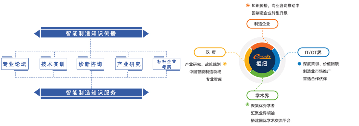 e-works服务模式