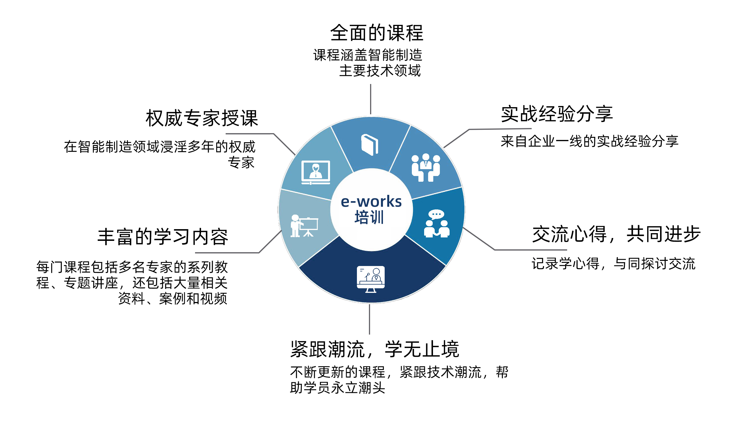 e-works培训