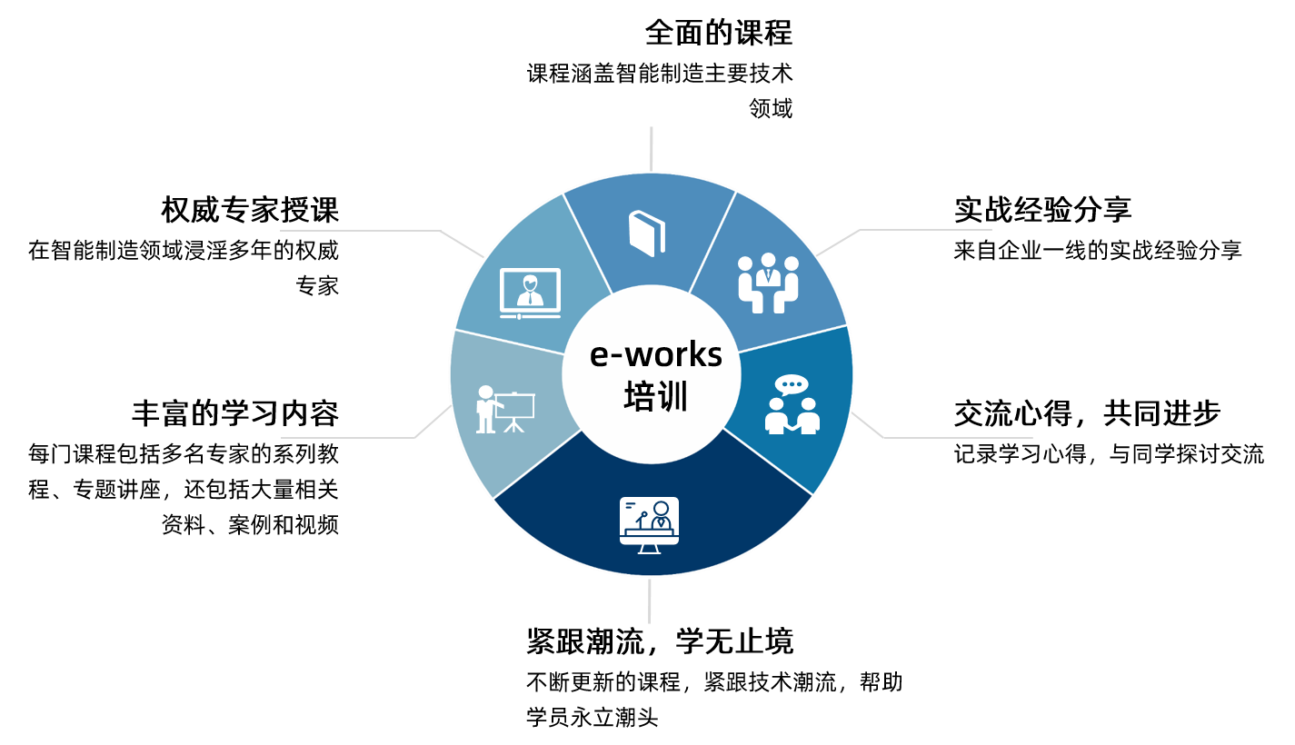 e-works培训